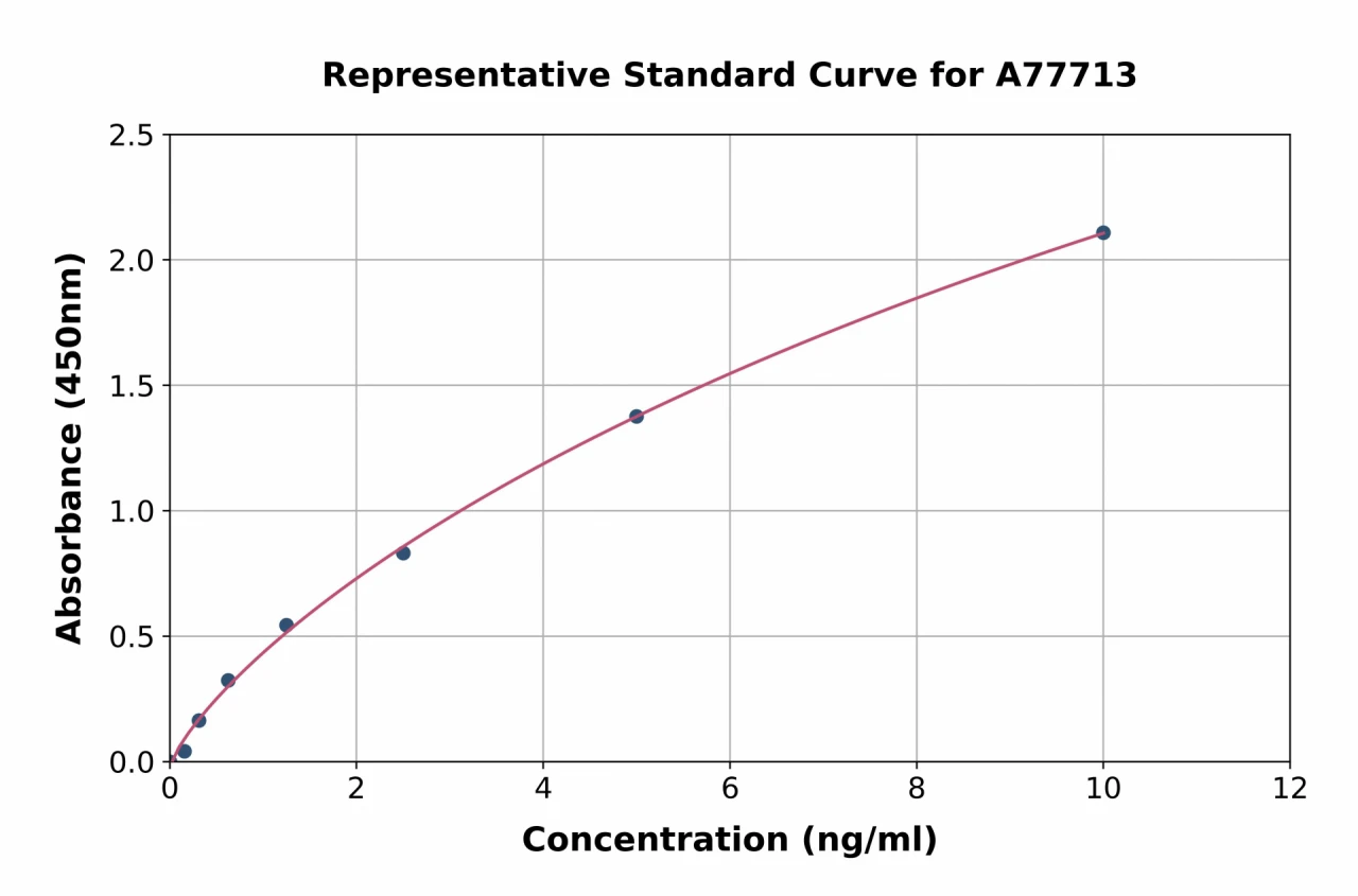 Human ARSA / ASA ELISA Kit (A77713-96)