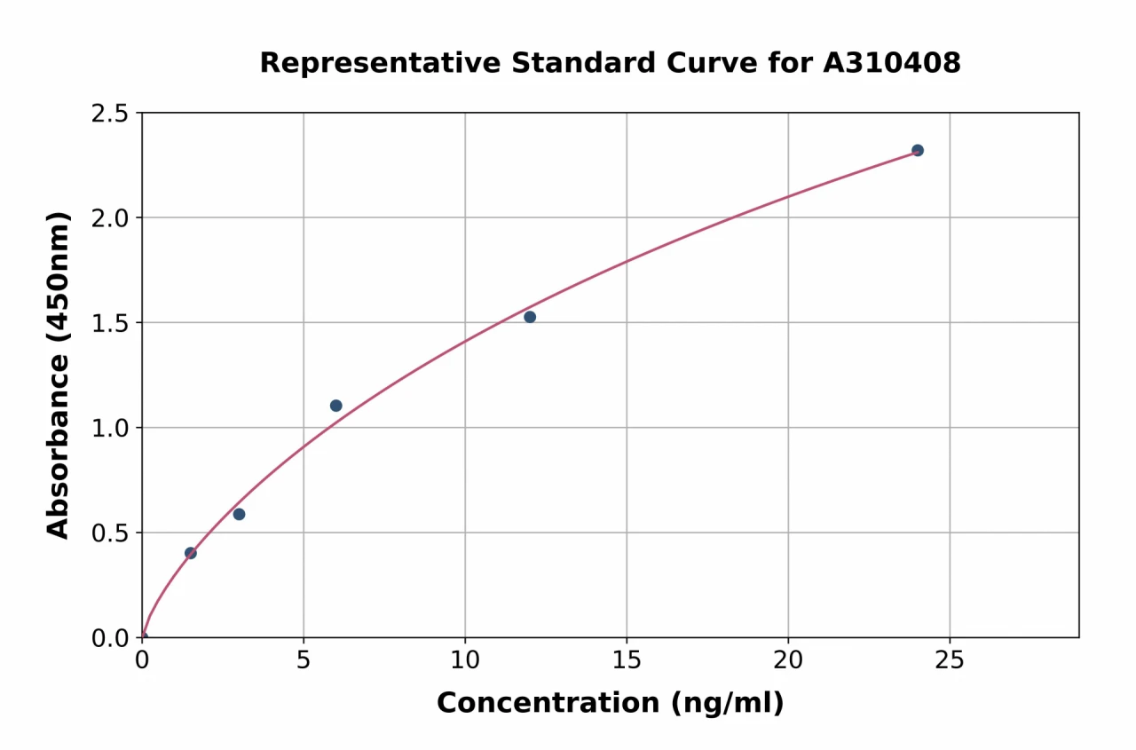 Human CAPZB ELISA Kit (A310408-96)