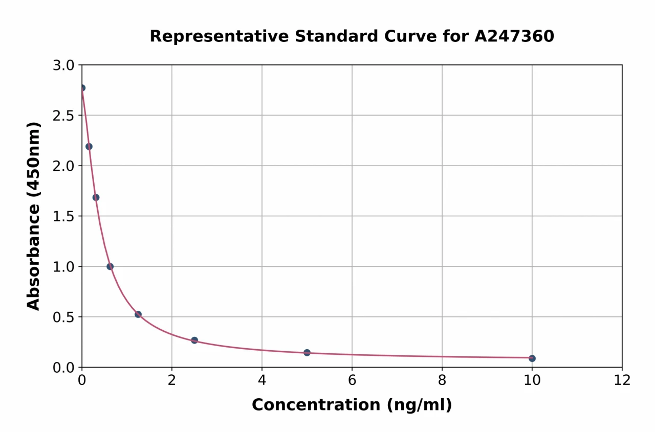 Canine Prolactin / PRL ELISA Kit (A247360-96)