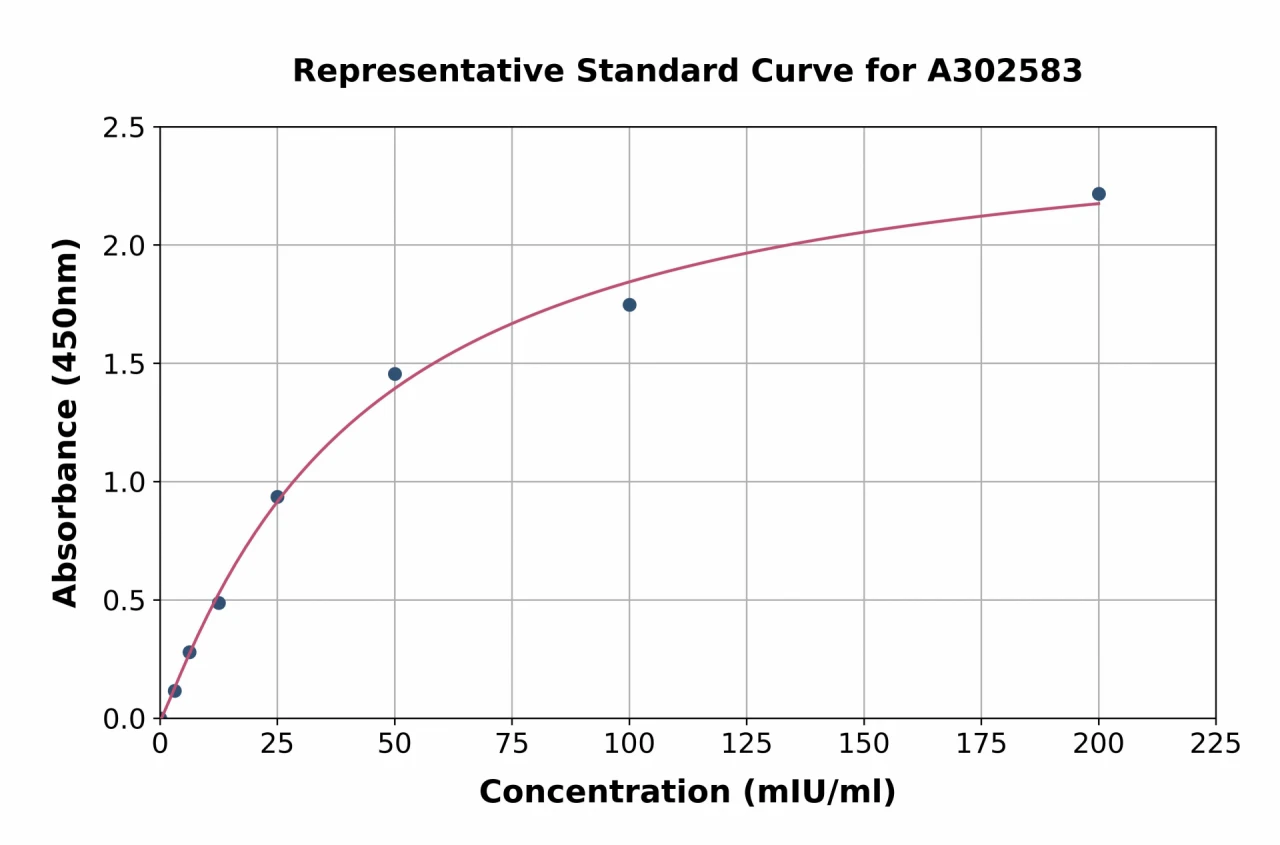 Chicken Pancreatic alpha Amylase ELISA Kit (A302583-96)