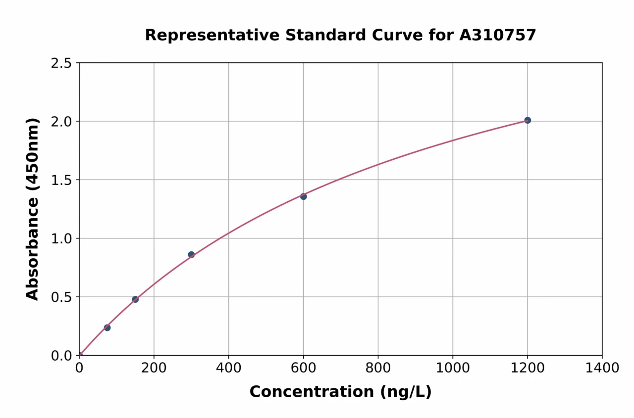 Human CAPZB ELISA Kit (A310757-96)