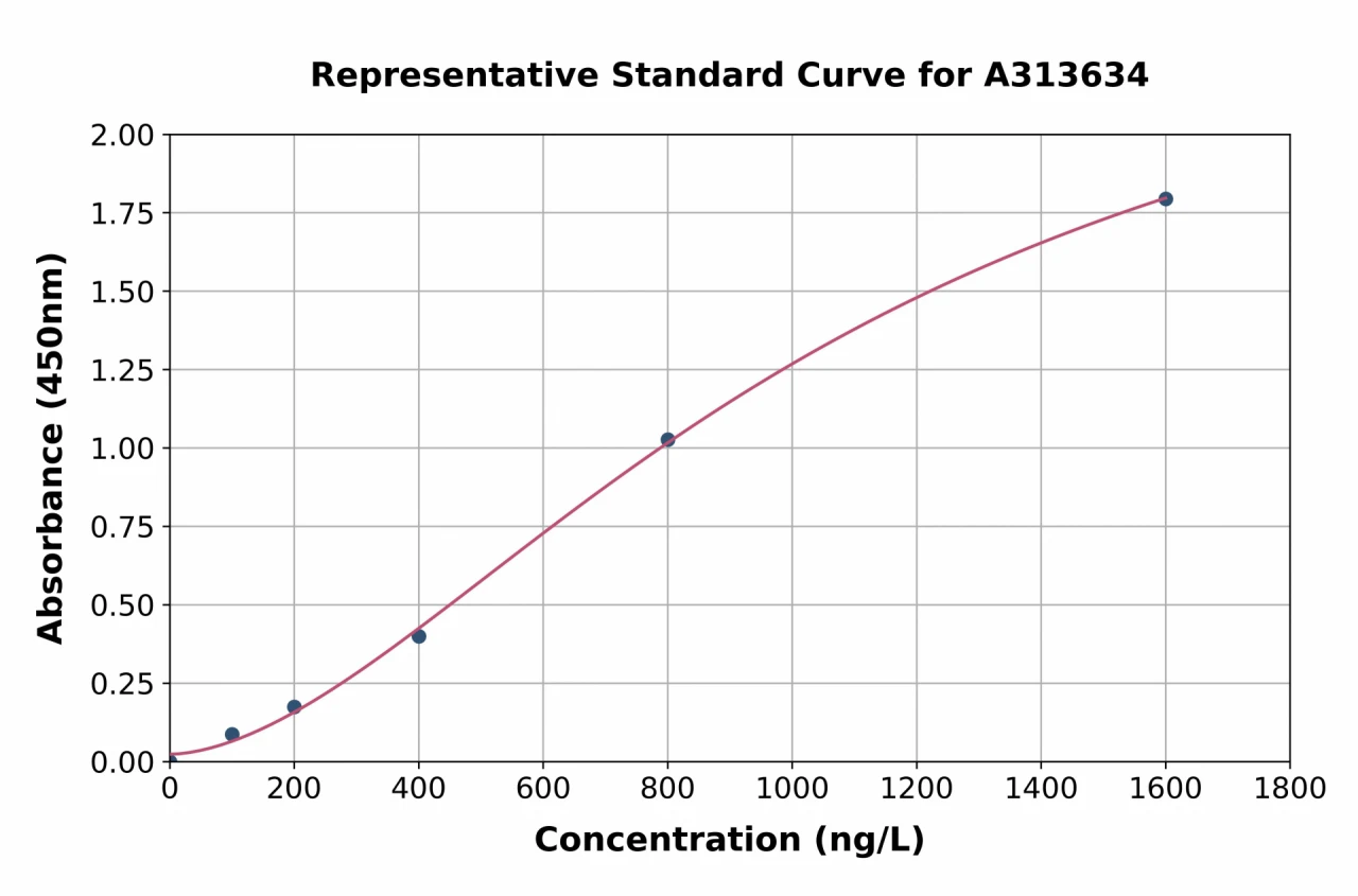 Human CHST14 ELISA Kit (A313634-96)