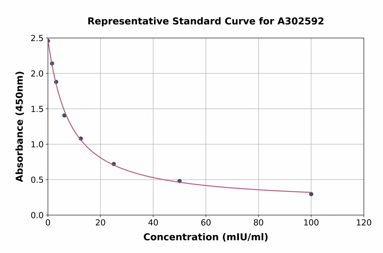 Donkey Luteinizing Hormone ELISA Kit (A302592-96)