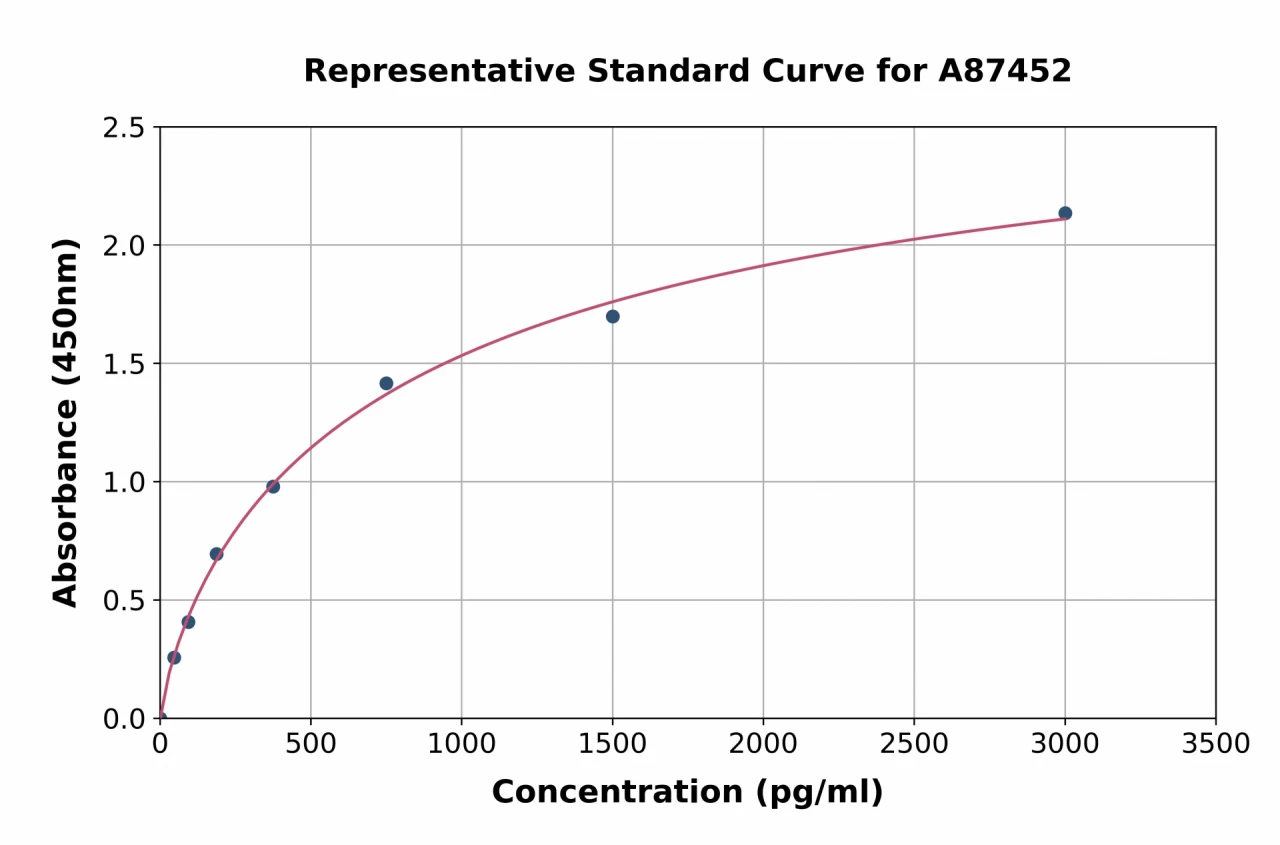 Human Agrin (C-terminal fragment) ELISA Kit (A87452-96)