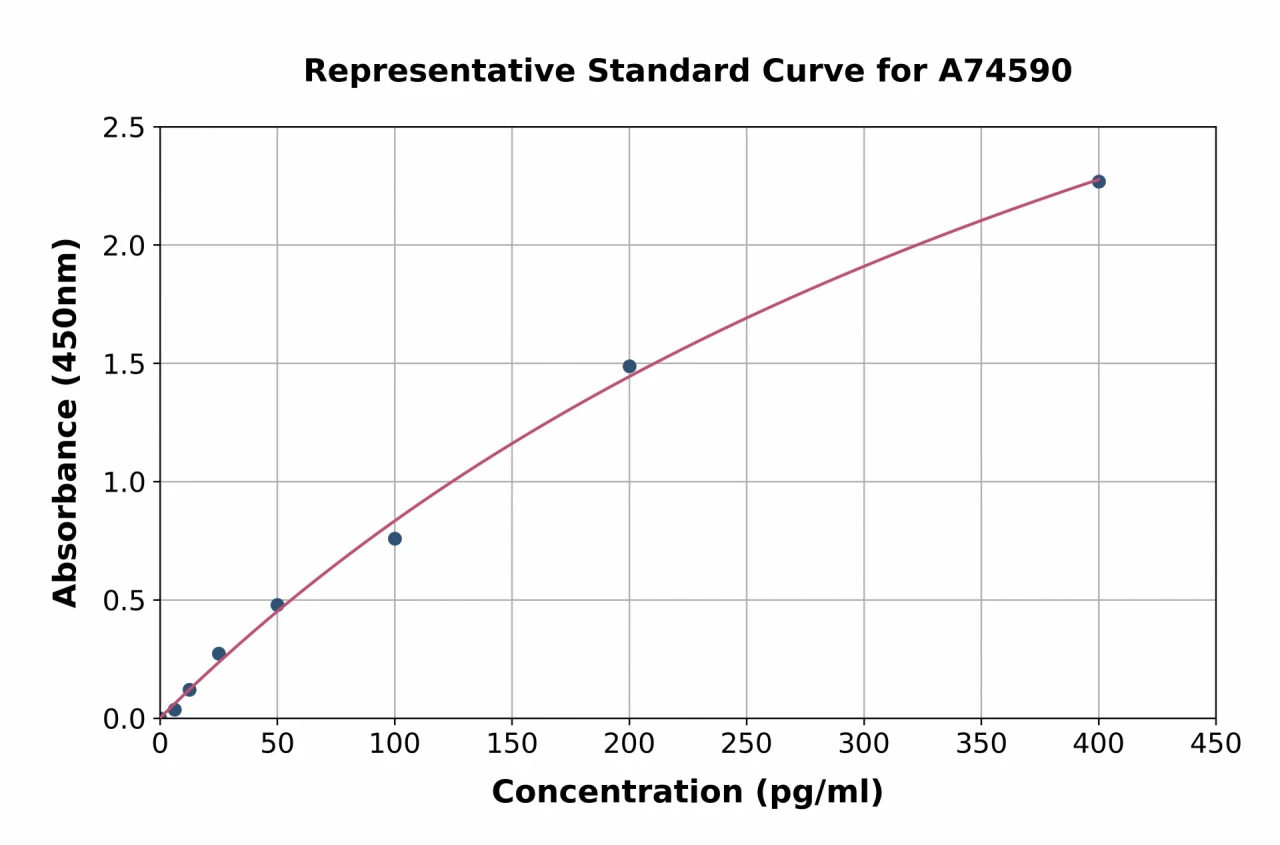 Hamster IL-10 ELISA Kit (A74590-96)