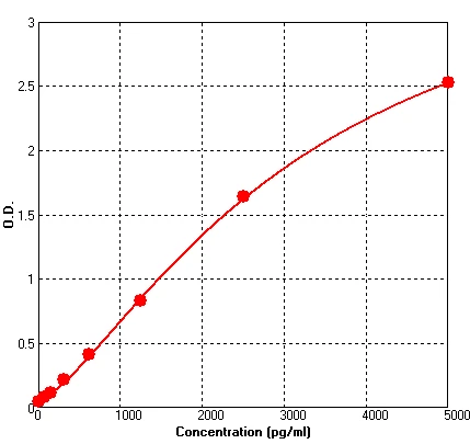 Human Angiogenin ELISA Kit (A514-96)