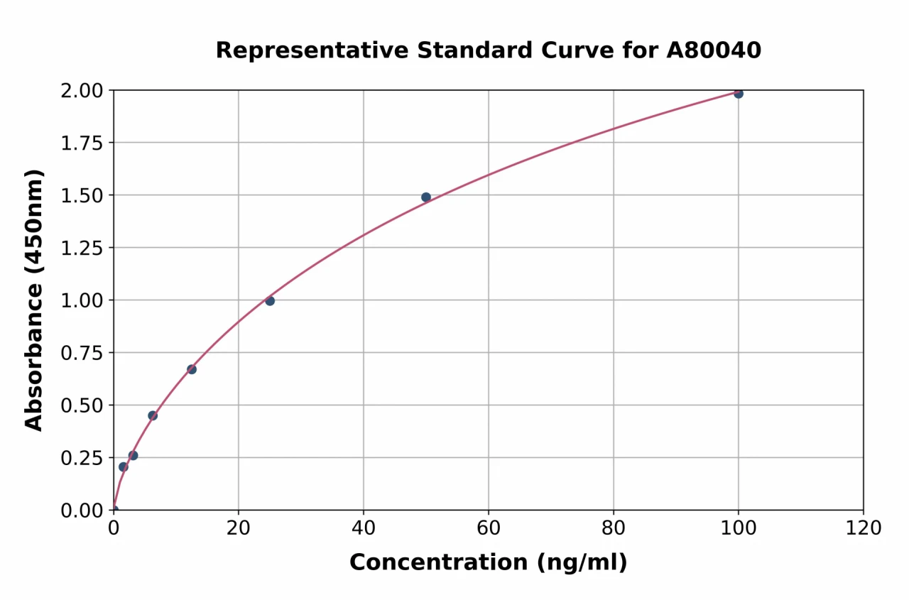 Goat IgG ELISA Kit (A80040-96)