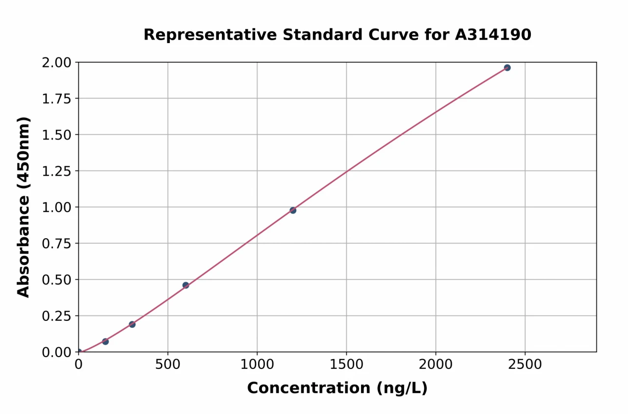 Human BACH1.3 ELISA Kit (A314190-96)