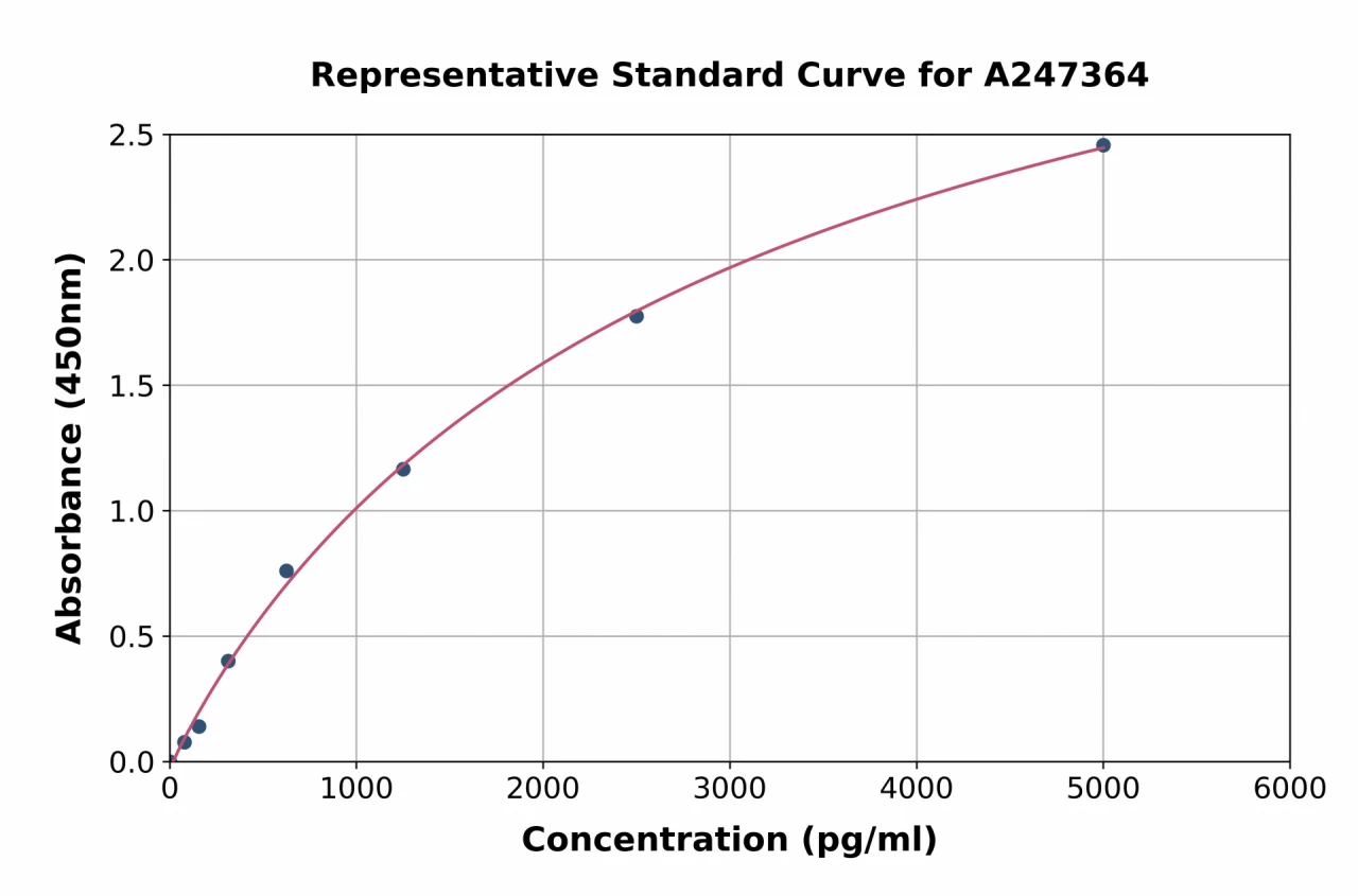 Human AAAS ELISA Kit (A247364-96)