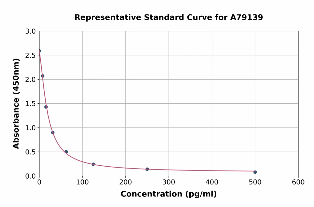 Human Bradykinin ELISA Kit (A79139-96)