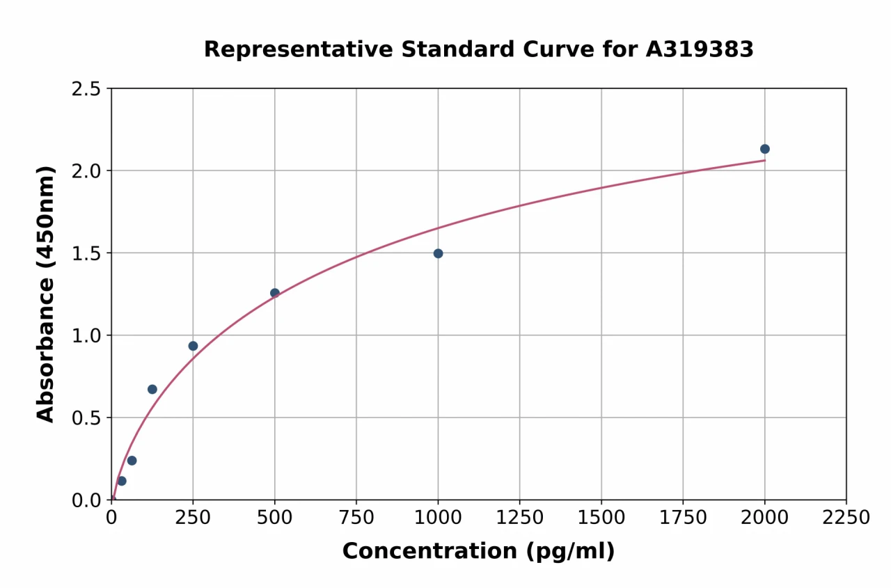 Guinea Pig Complement C3b ELISA Kit (A319383-96)