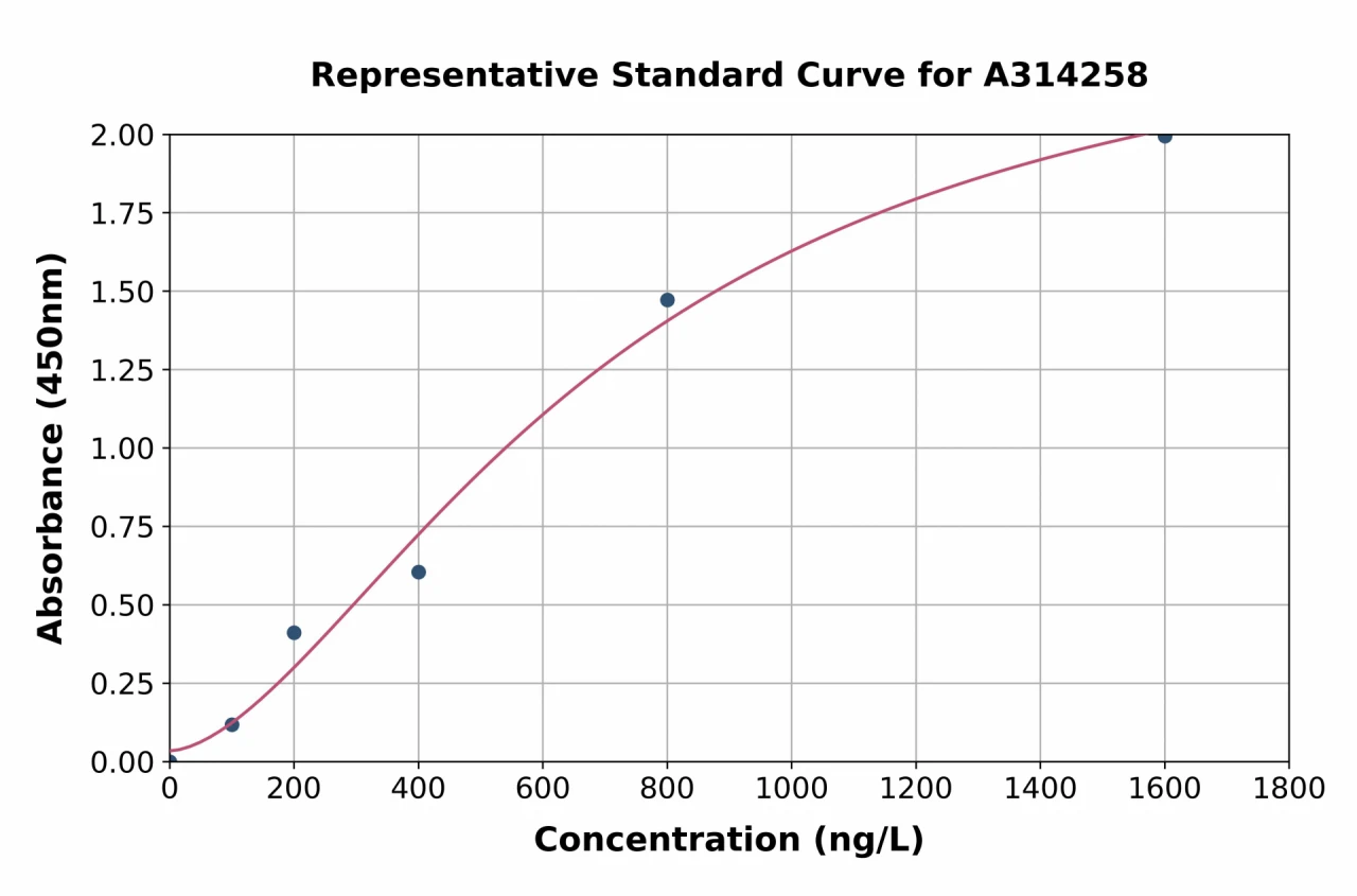 Human ATG12 ELISA Kit (A314258-96)