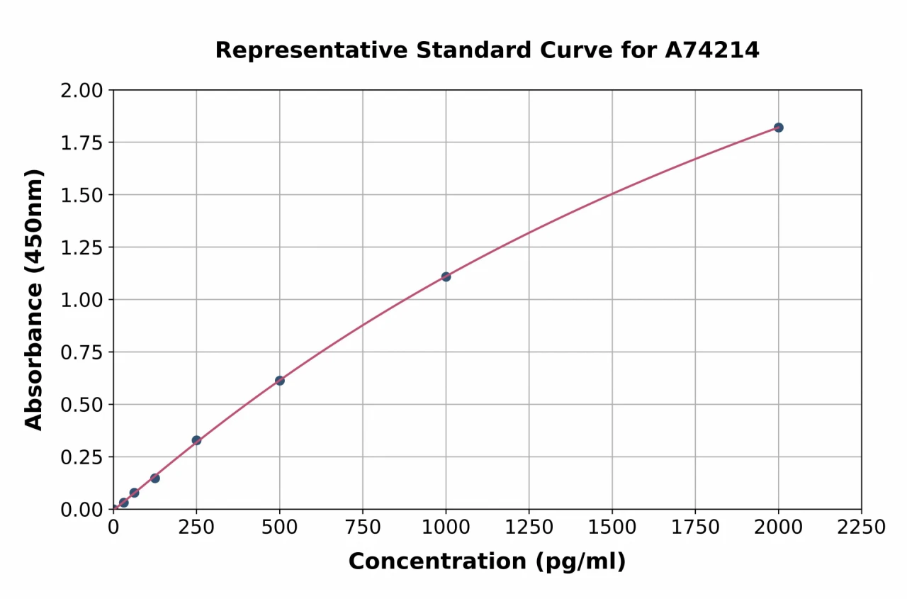 Chicken IL-1 beta ELISA Kit (A74214-96)