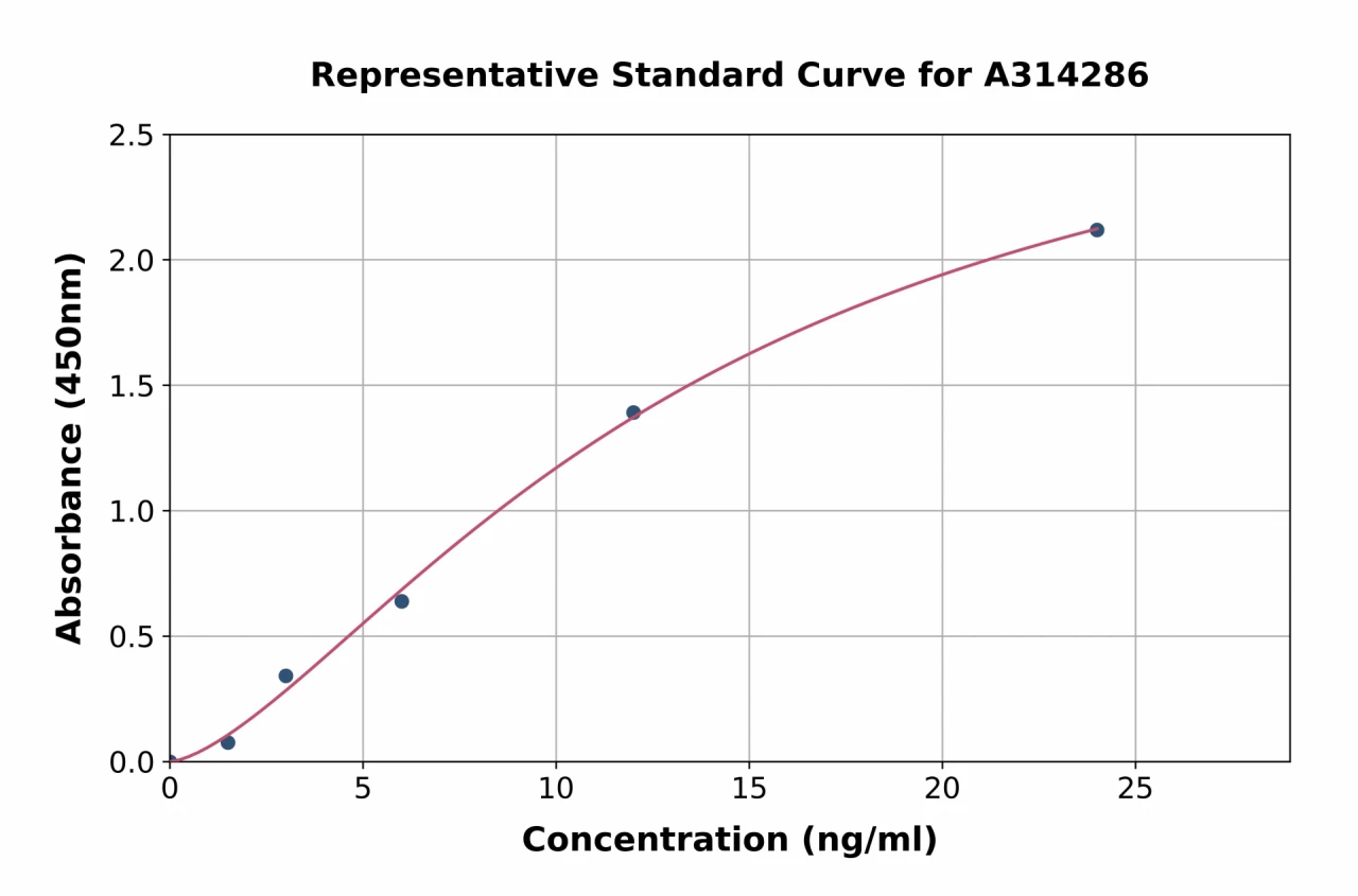 Human CD62E ELISA Kit (A314286-96)