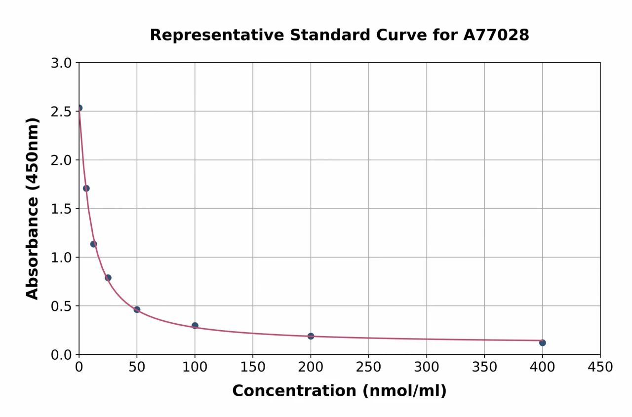 Bovine Non-esterified Fatty Acids ELISA Kit (A77028-96)