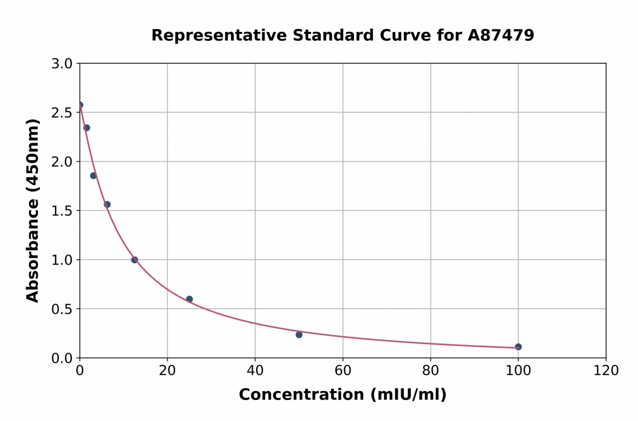 Bovine Luteinizing Hormone ELISA Kit (A87479-96)