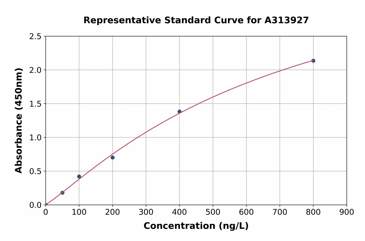 Human Alpha B Crystallin ELISA Kit (A313927-96)