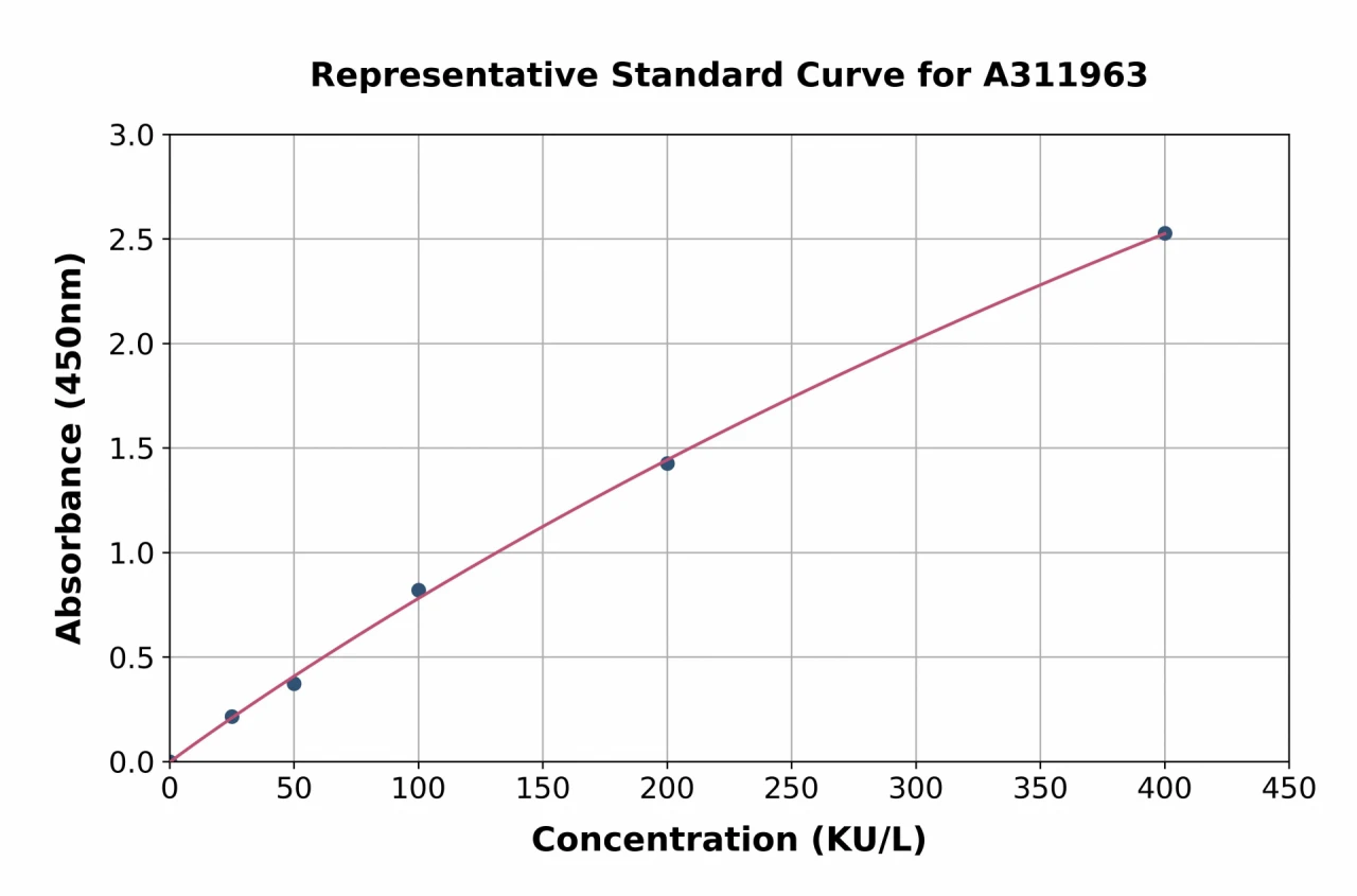 Human Catalase ELISA Kit (A311963-96)