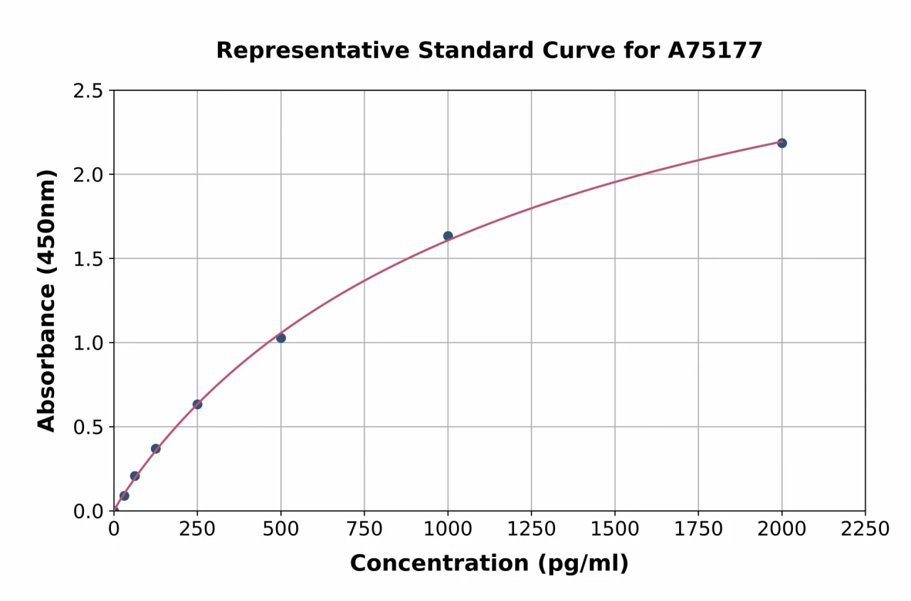 Human AGGF1 ELISA Kit (A75177-96)