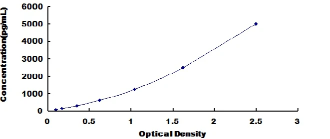 Equine Defensin Beta 2 ELISA Kit (A4276-96)