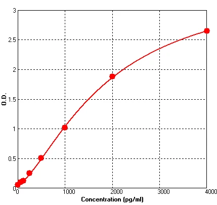 Human BMP2 ELISA Kit (A521-96)