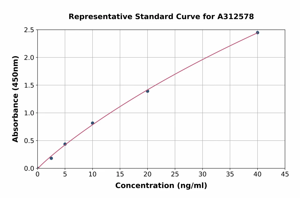 Human beta Synuclein ELISA Kit (A312578-96)