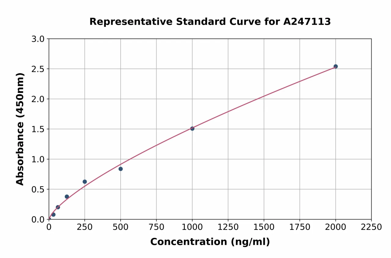 Human Apolipoprotein B48 ELISA Kit (A247113-96)