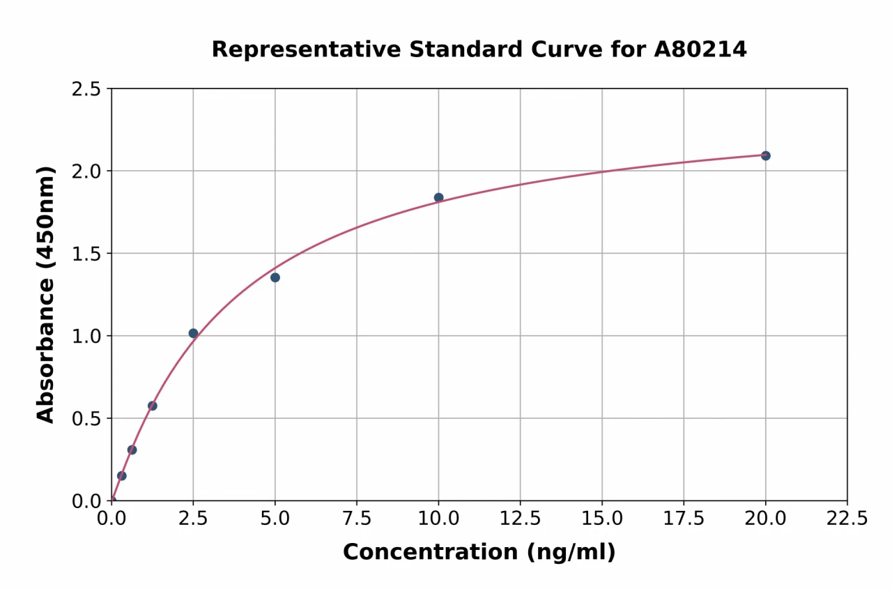 Goat IgA ELISA Kit (A80214-96)