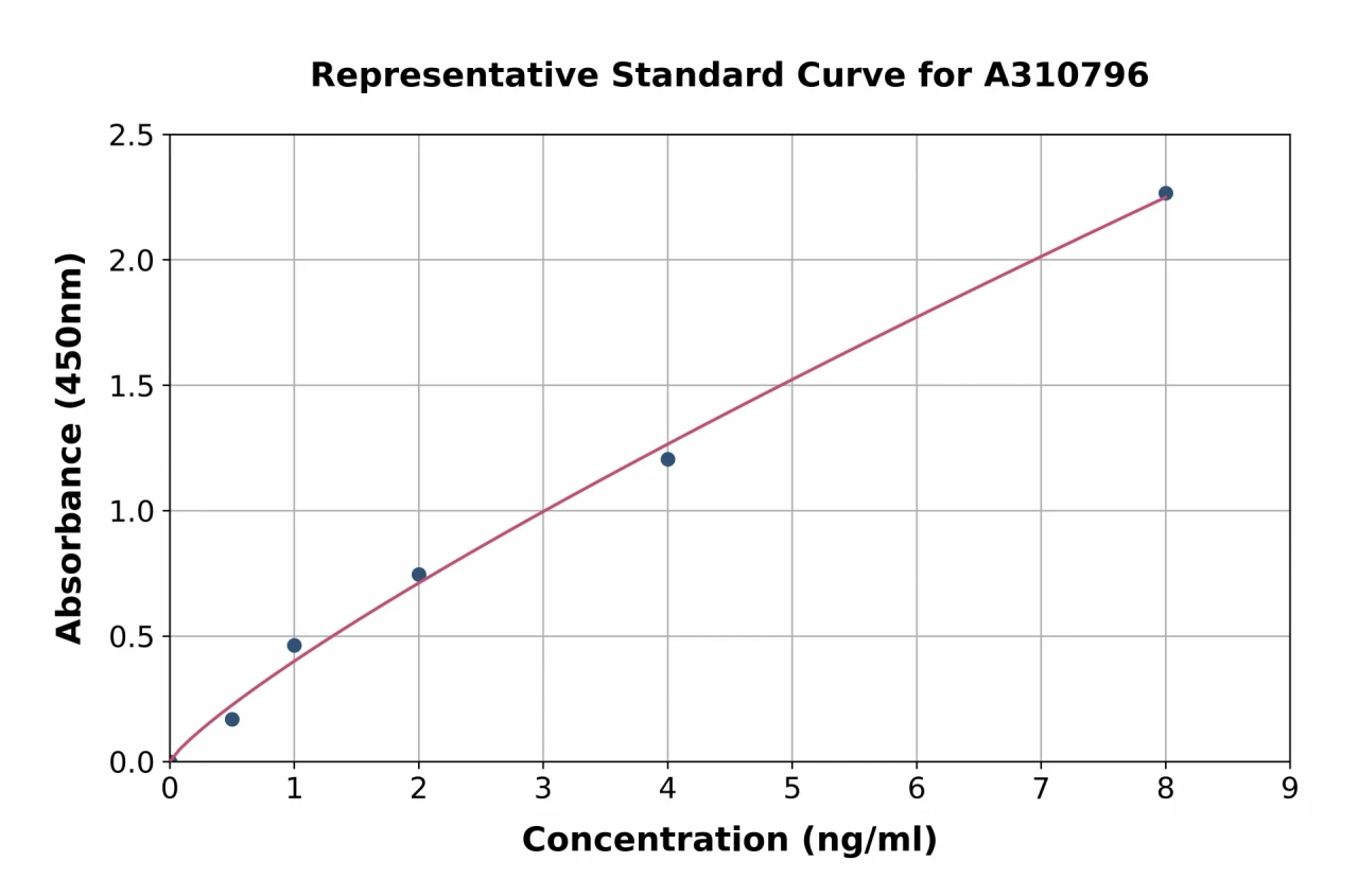 Human Aquaporin 3 ELISA Kit (A310796-96)