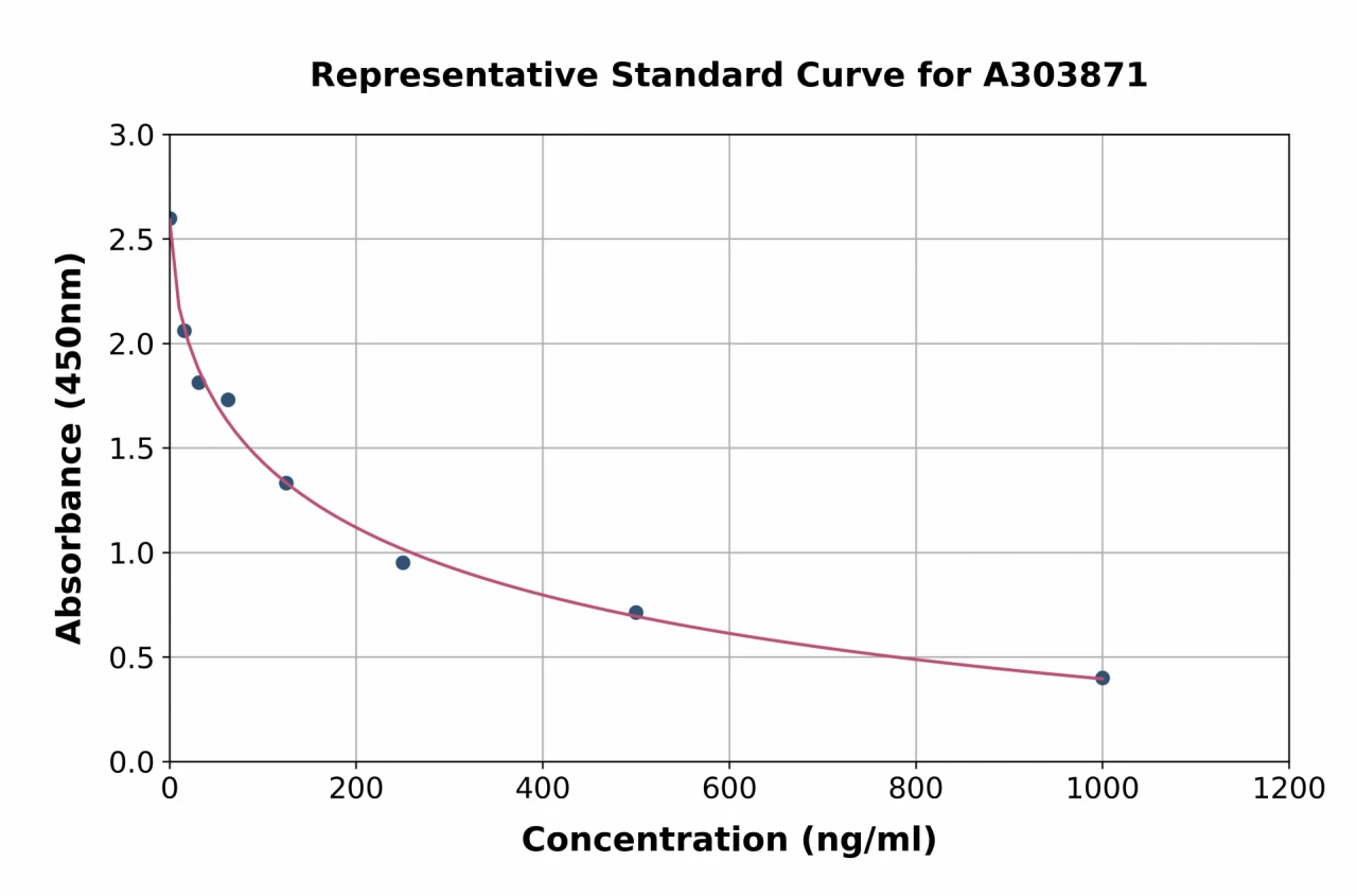 Dehydroepiandrosterone Sulfate ELISA Kit (A303871-96)