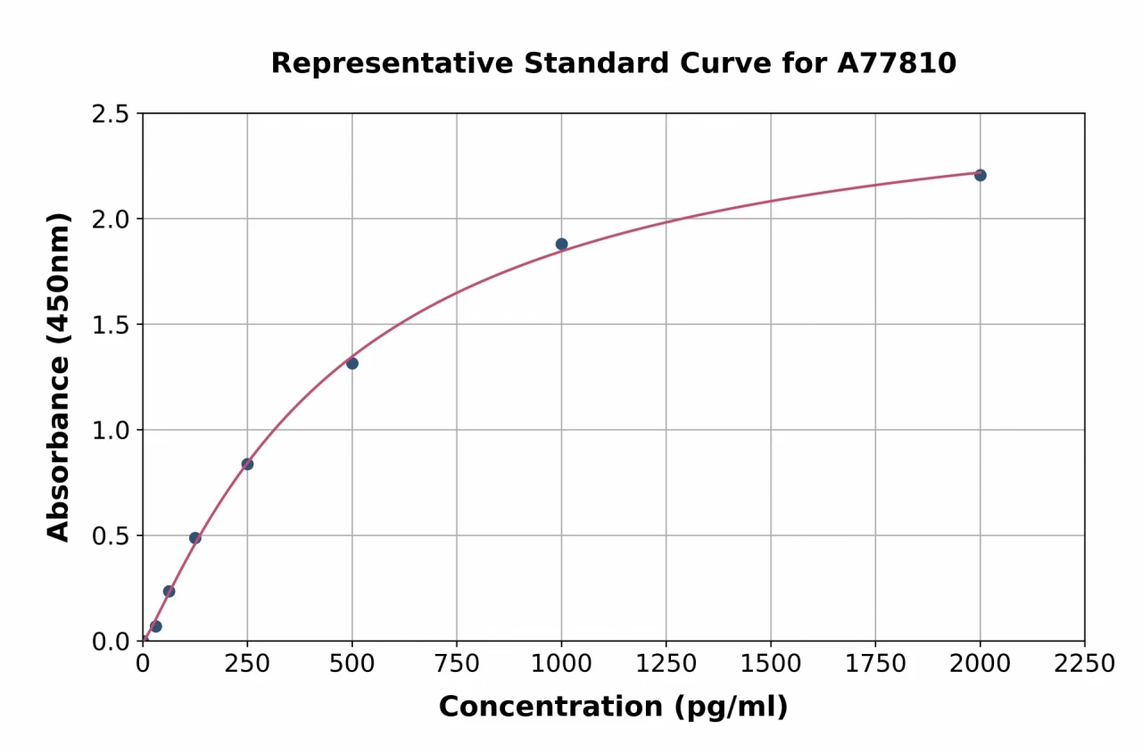 Human CCL4 / MIP-1 beta ELISA Kit (A77810-96)