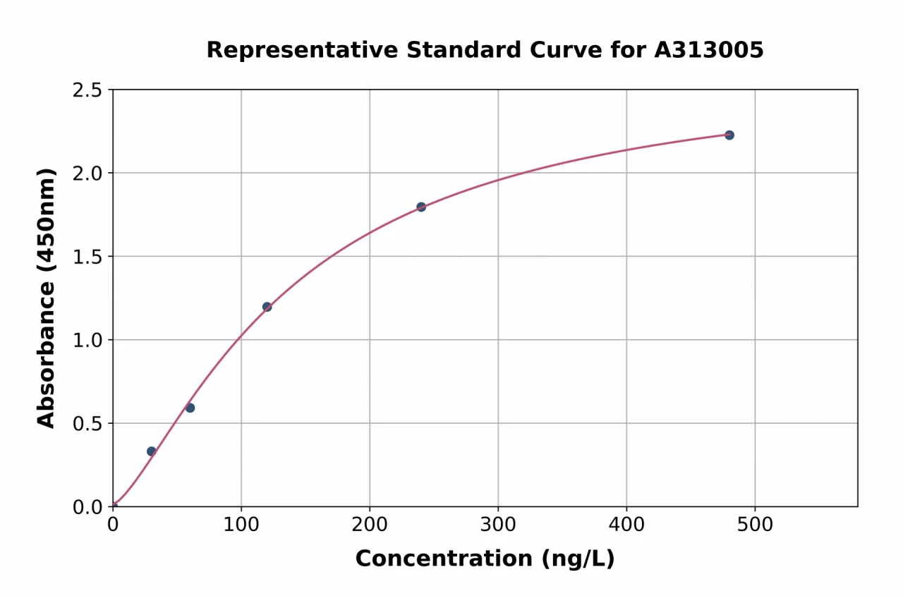 Human BCMA ELISA Kit (A313005-96)