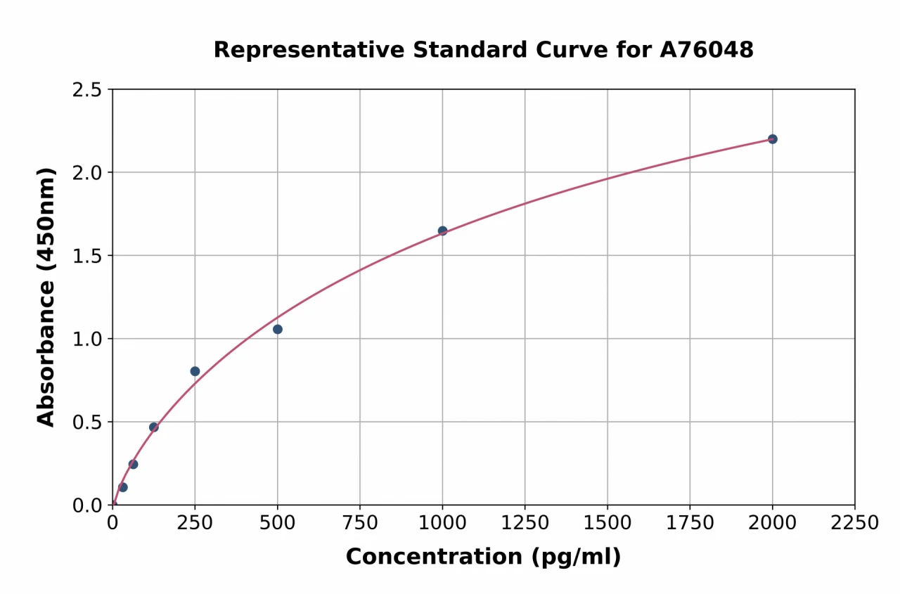 Bovine Kisspeptin ELISA Kit (A76048-96)