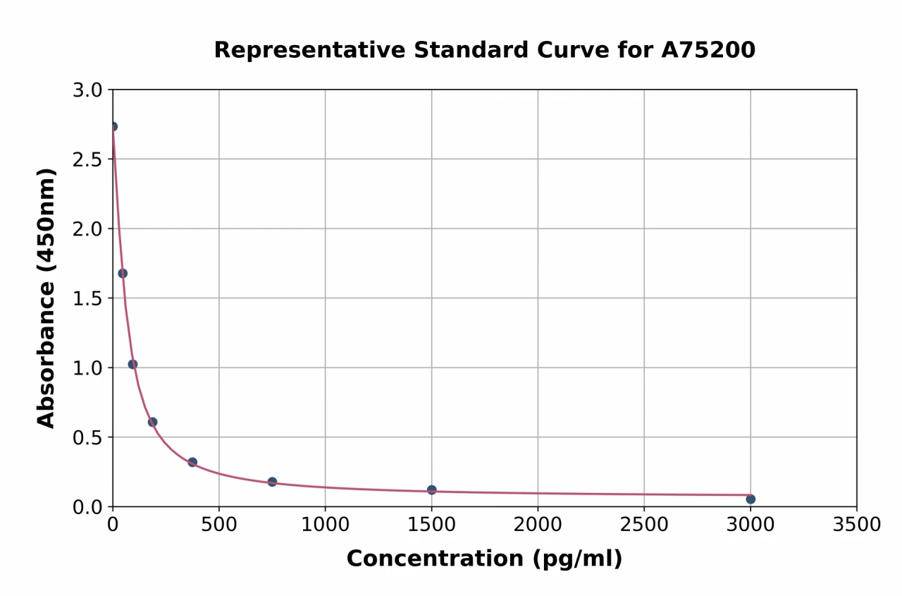 Human Apelin 36 ELISA Kit (A75200-96)