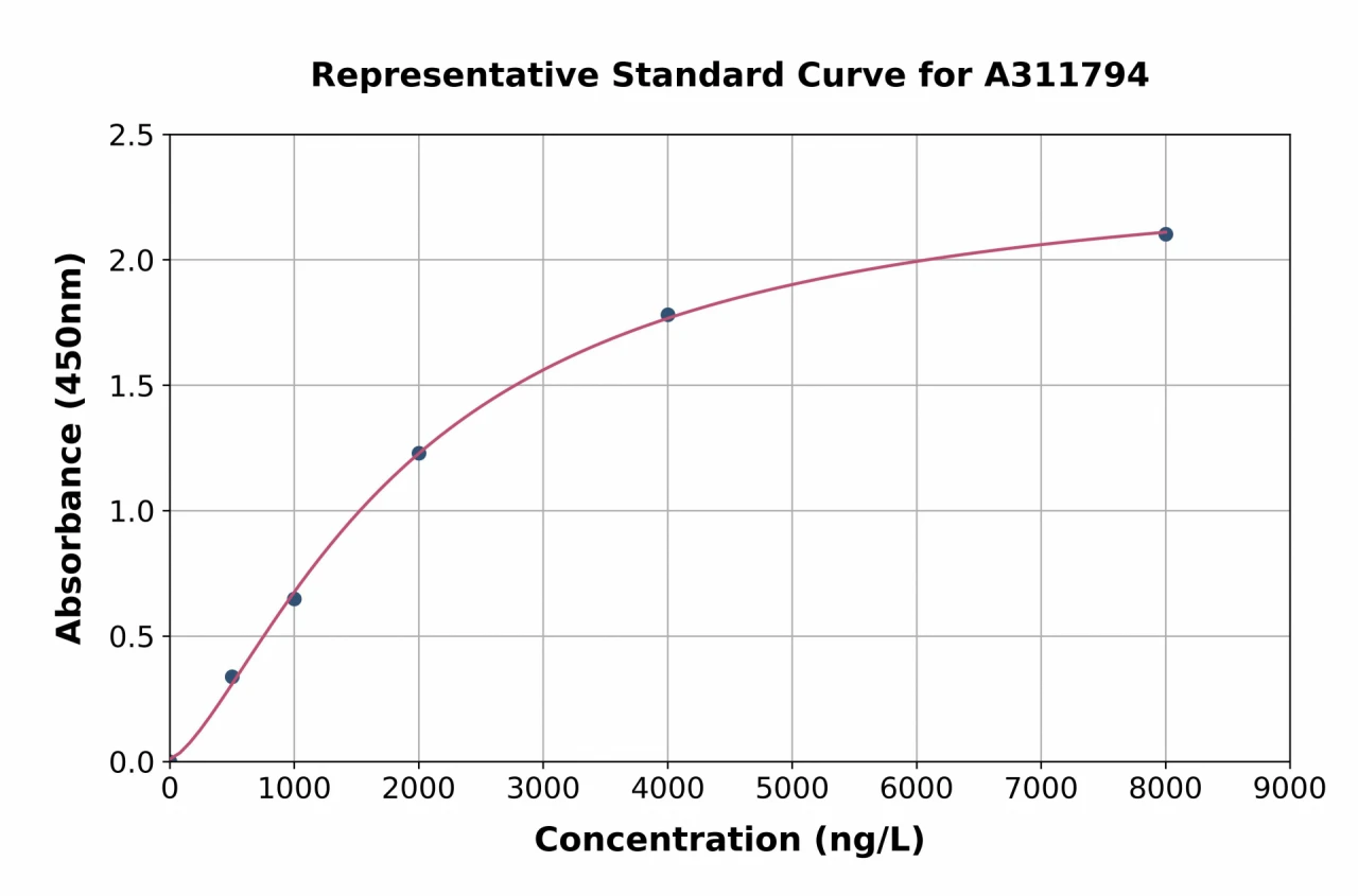 Human CD33 ELISA Kit (A311794-96)