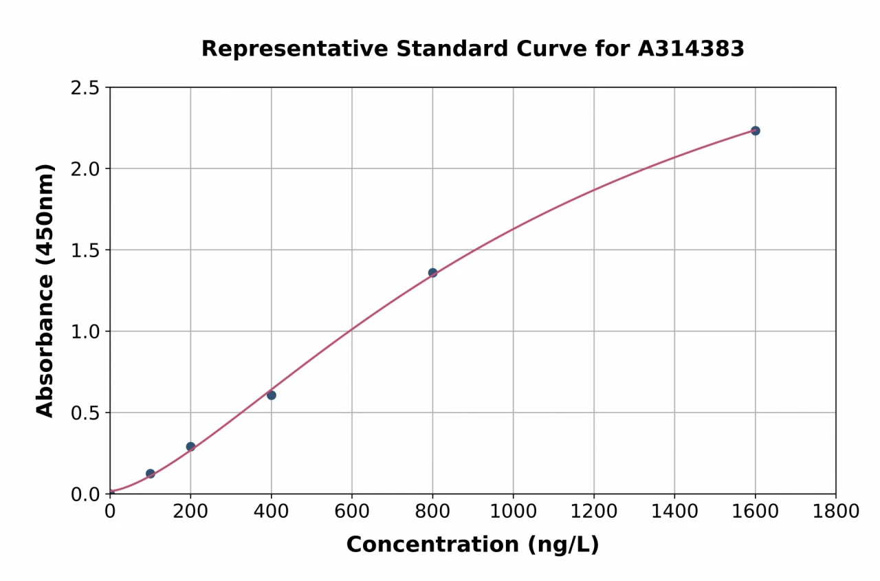 Human APAF1 ELISA Kit (A314383-96)