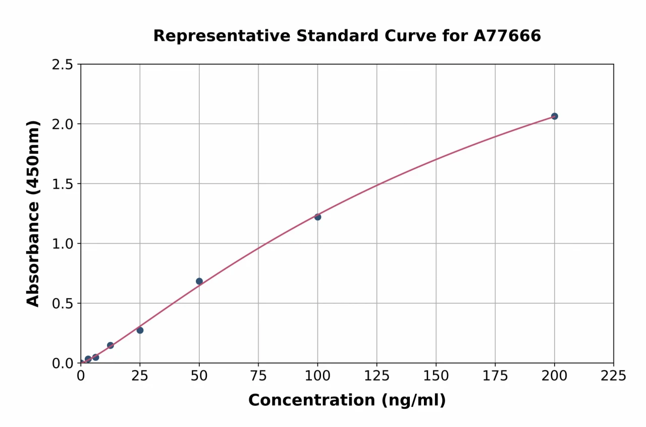 Human Alkaline Phosphatase ELISA Kit (A77666-96)