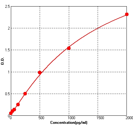 Bovine BDNF ELISA Kit (A105242-96)