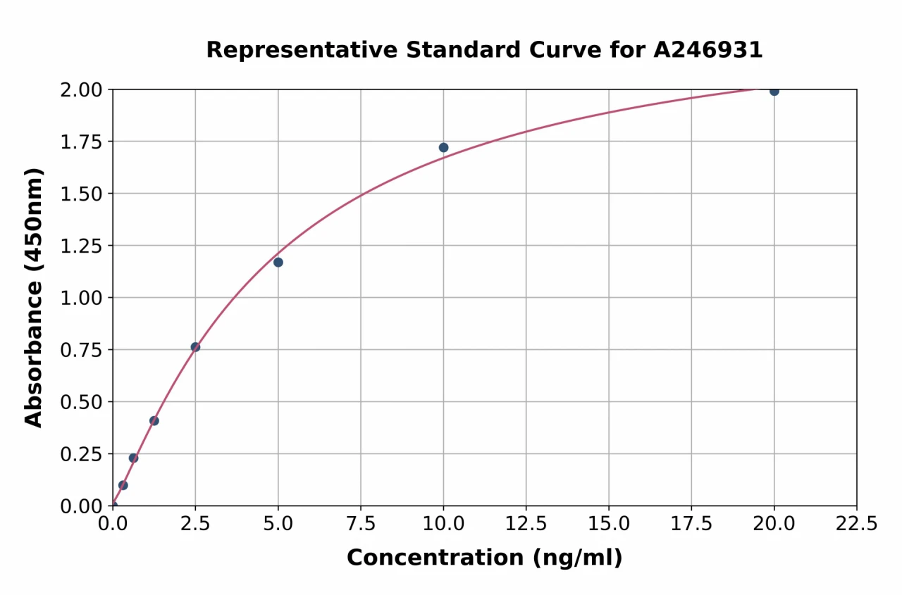 Human Collagen I ELISA Kit (A246931-96)