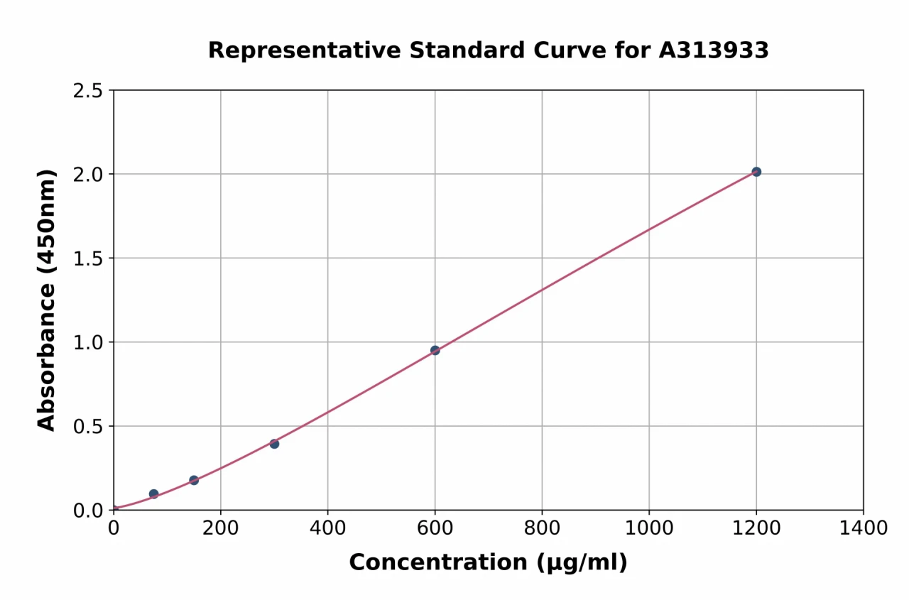 Human Complement Factor B ELISA Kit (A313933-96)