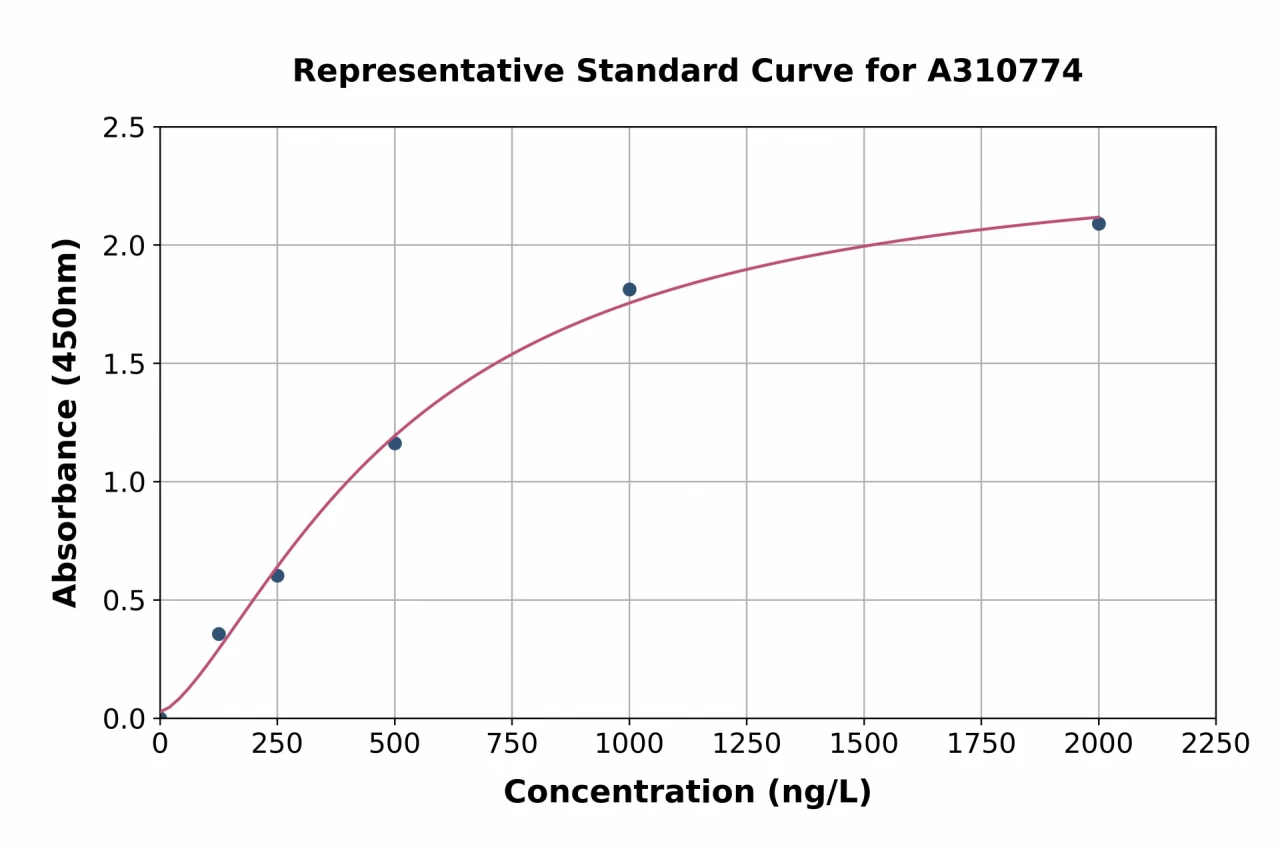 Human CLEC5A ELISA Kit (A310774-96)