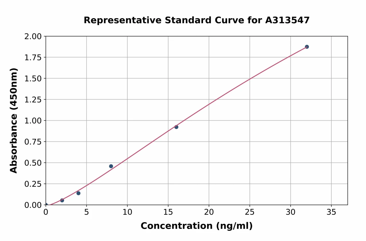 Human Carbonic Anhydrase 4 / CA4 ELISA Kit (A313547-96)