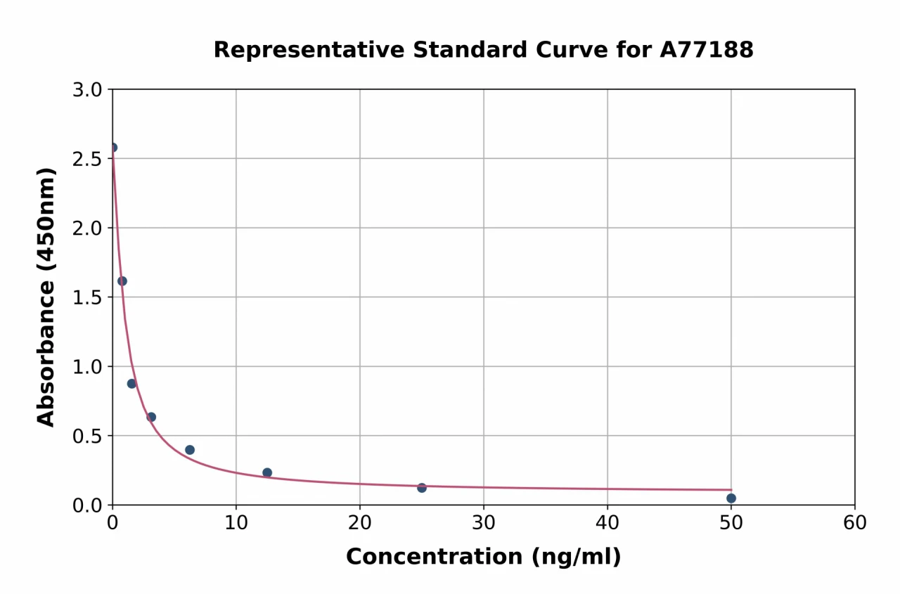 Bovine Pregnancy Associated Glycoprotein 1 ELISA Kit (A77188-96)