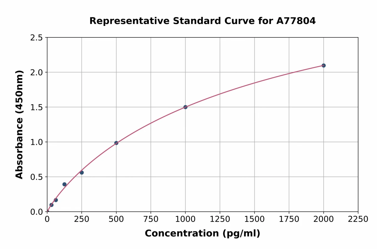 Human CDX2 ELISA Kit (A77804-96)