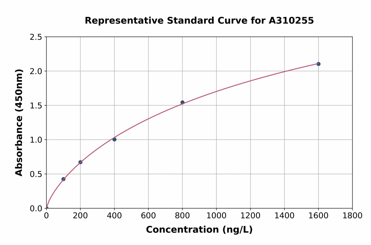 Human A4GALT ELISA Kit (A310255-96)