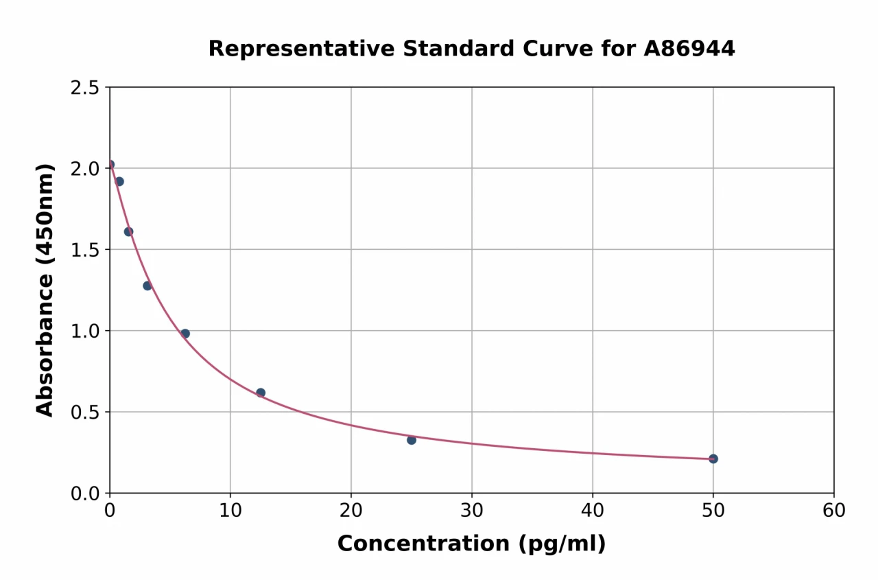 Free Triiodothyronine / T3 ELISA Kit (A86944-96)