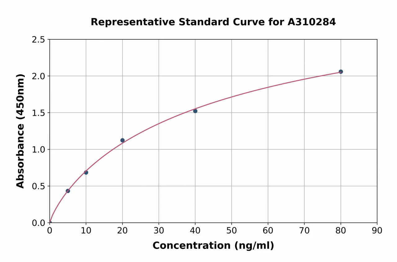 Human ADIPOR1 ELISA Kit (A310284-96)