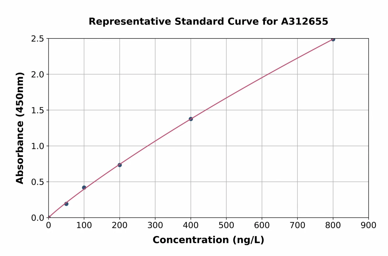 Human CIRP ELISA Kit (A312655-96)