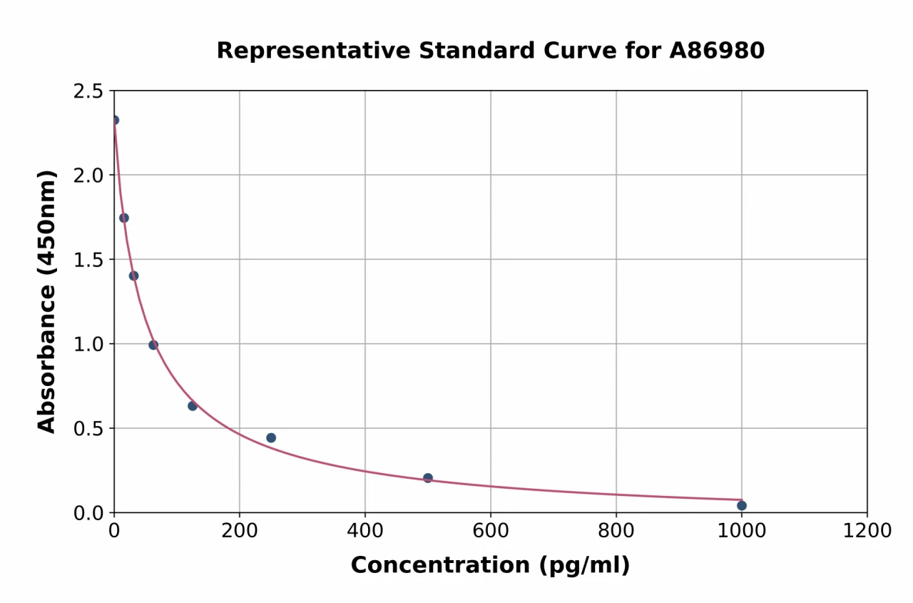 Human alpha Endorphin ELISA Kit (A86980-96)