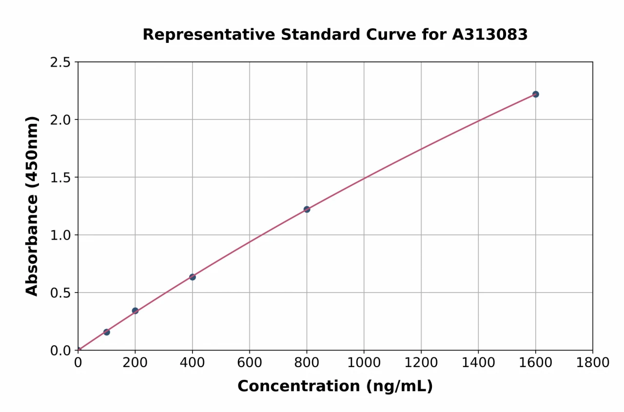 Human C1s ELISA Kit (A313083-96)